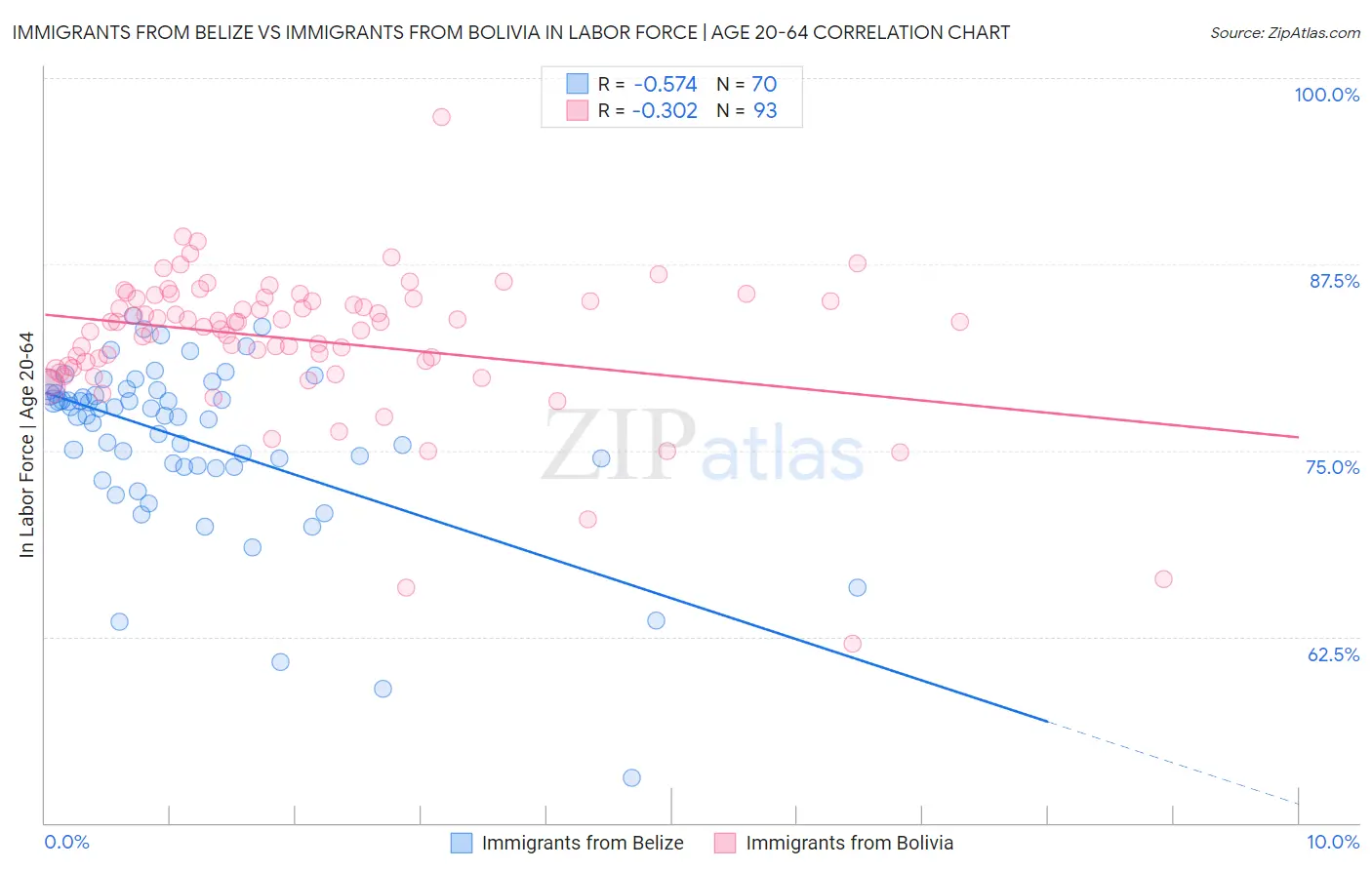 Immigrants from Belize vs Immigrants from Bolivia In Labor Force | Age 20-64