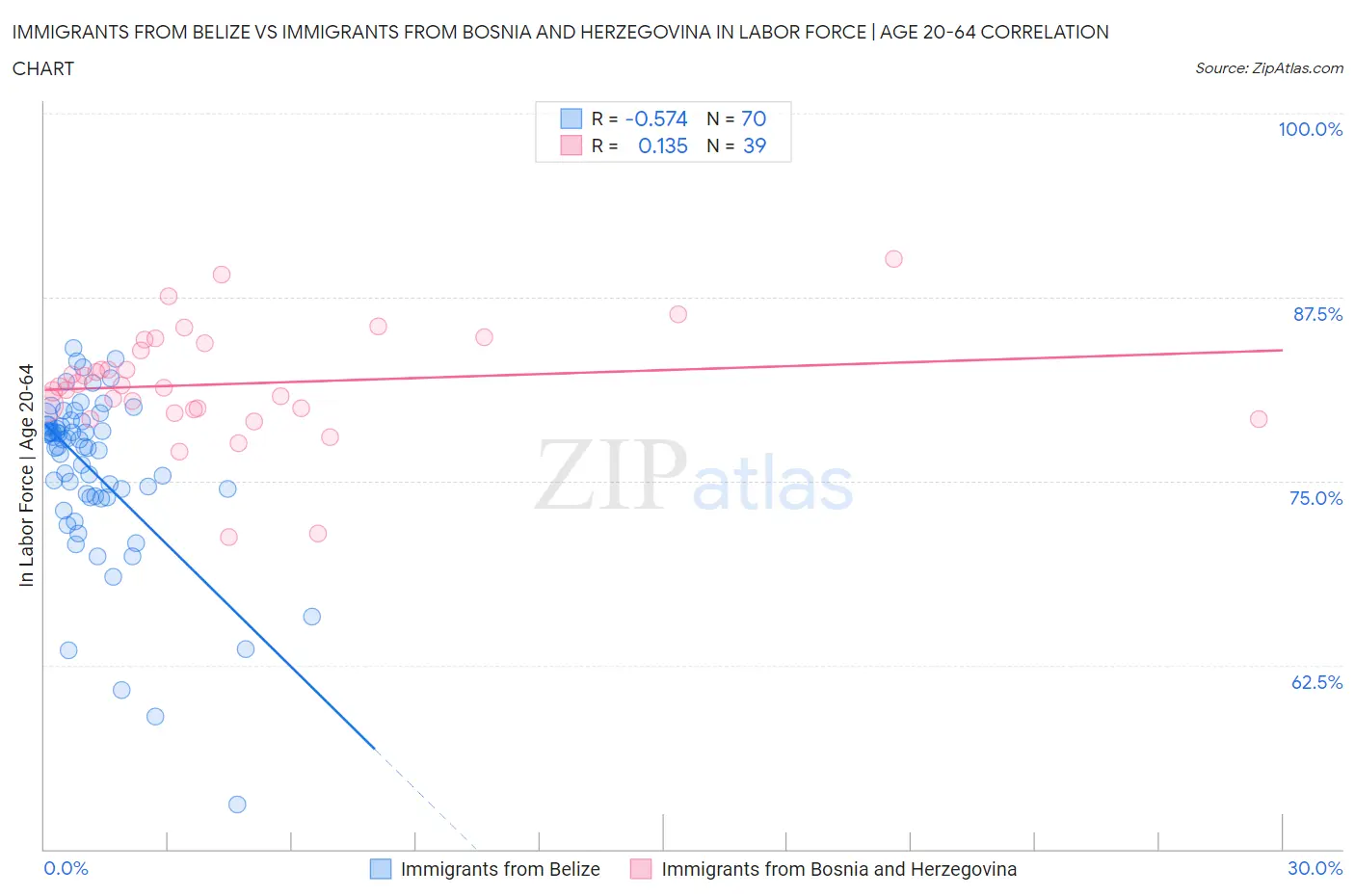 Immigrants from Belize vs Immigrants from Bosnia and Herzegovina In Labor Force | Age 20-64