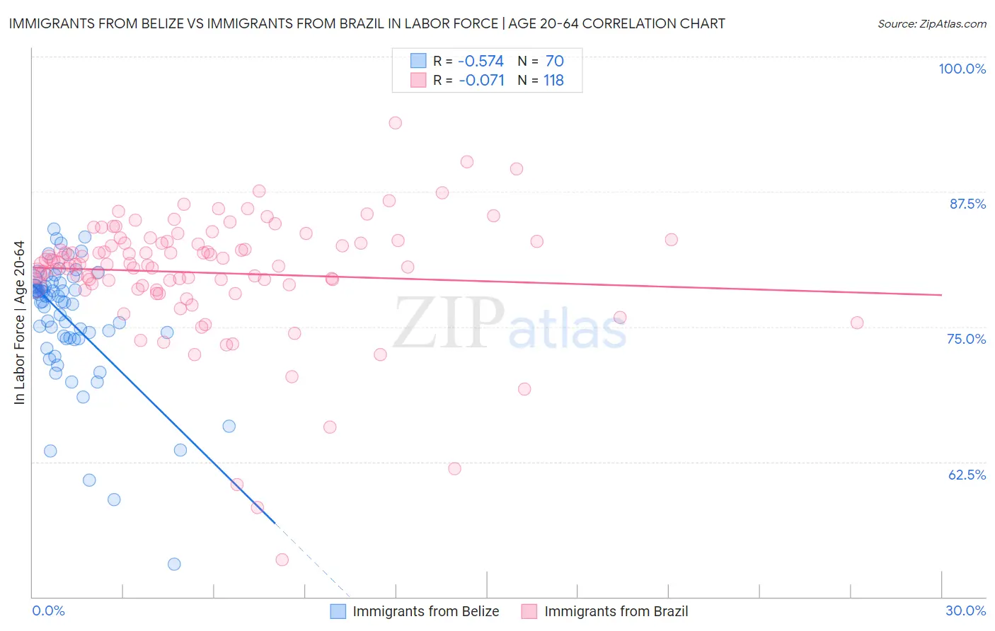 Immigrants from Belize vs Immigrants from Brazil In Labor Force | Age 20-64