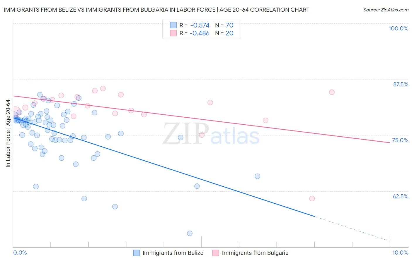 Immigrants from Belize vs Immigrants from Bulgaria In Labor Force | Age 20-64