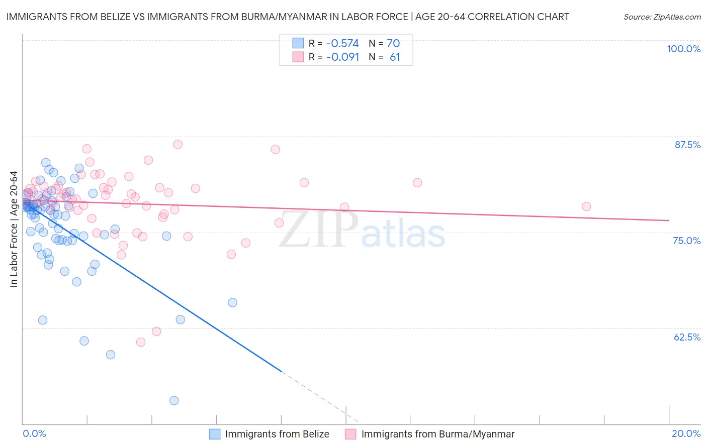 Immigrants from Belize vs Immigrants from Burma/Myanmar In Labor Force | Age 20-64