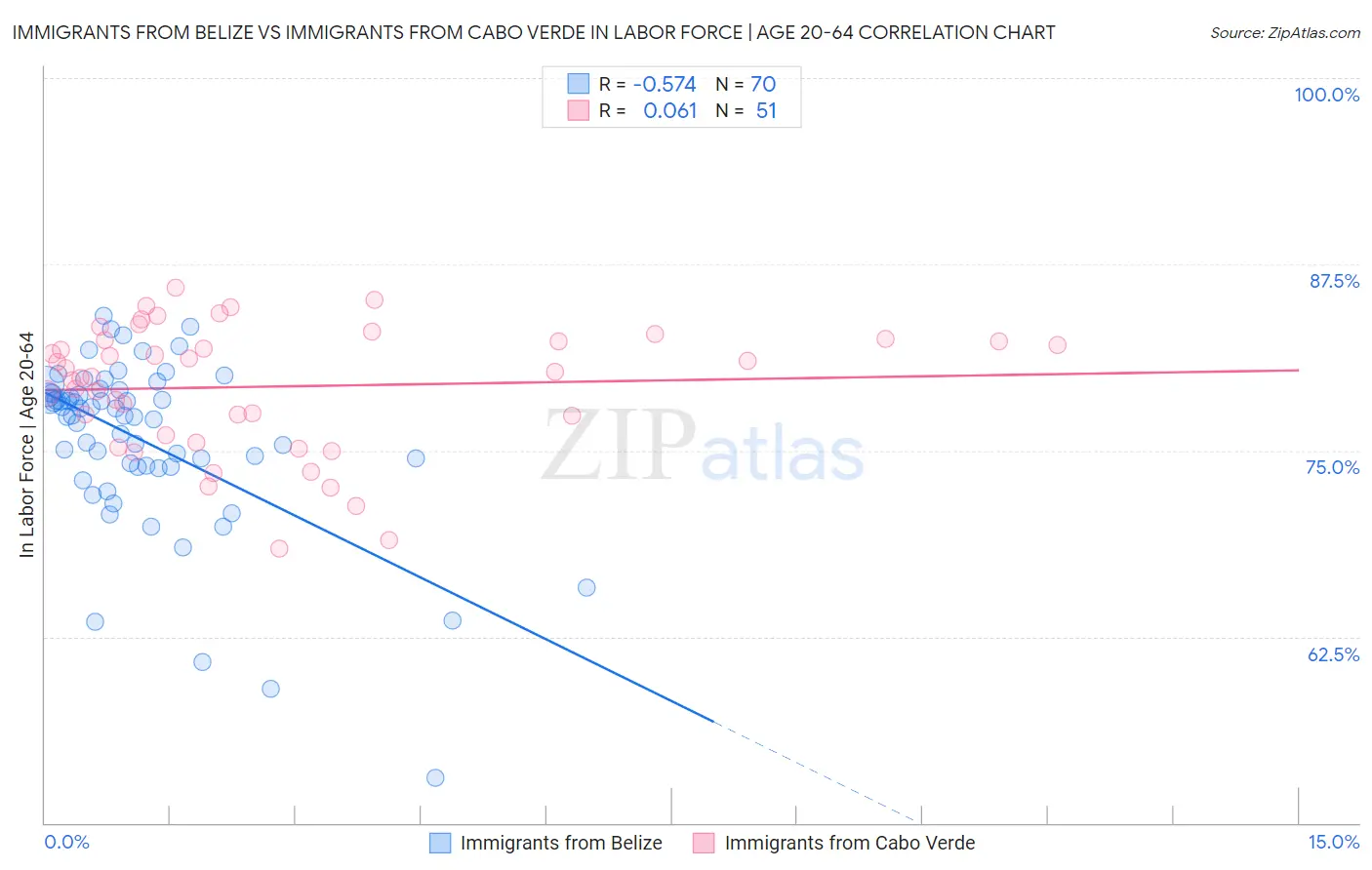 Immigrants from Belize vs Immigrants from Cabo Verde In Labor Force | Age 20-64
