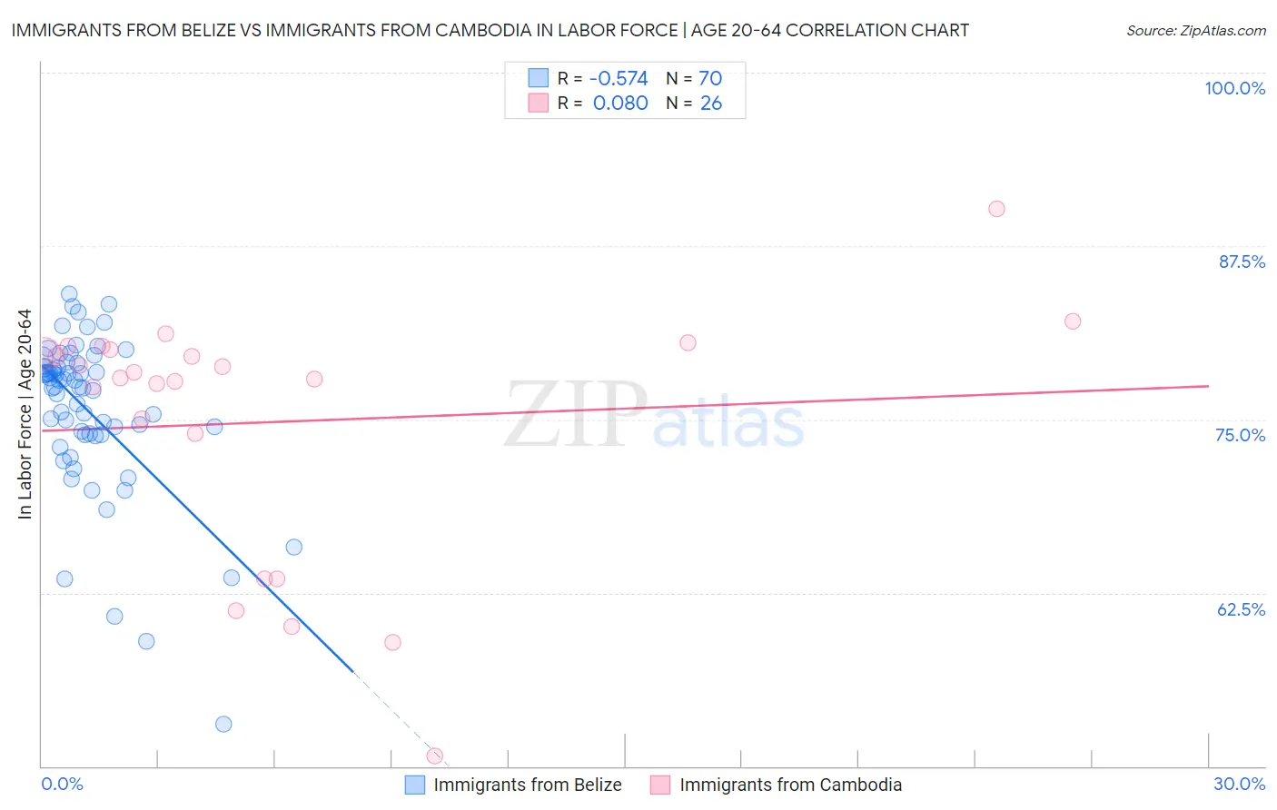 Immigrants from Belize vs Immigrants from Cambodia In Labor Force | Age 20-64