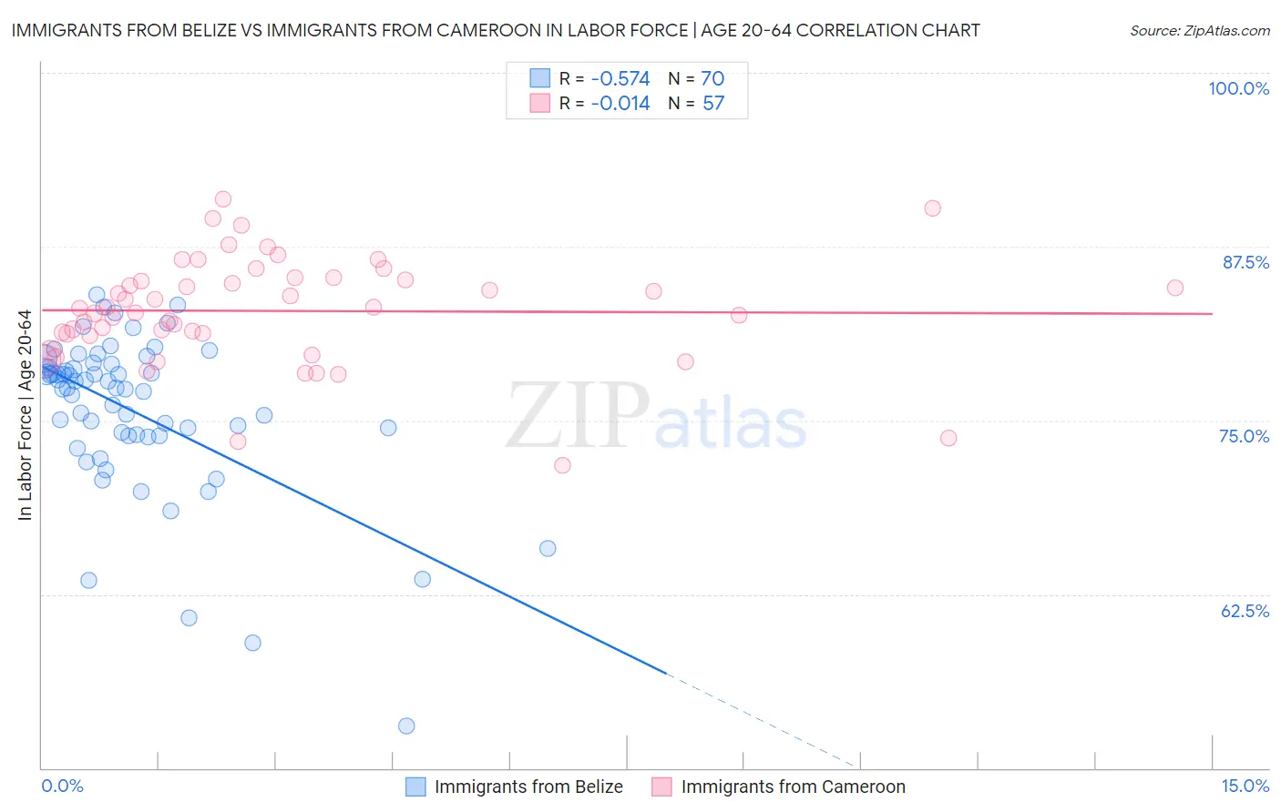 Immigrants from Belize vs Immigrants from Cameroon In Labor Force | Age 20-64