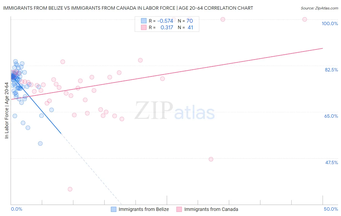 Immigrants from Belize vs Immigrants from Canada In Labor Force | Age 20-64