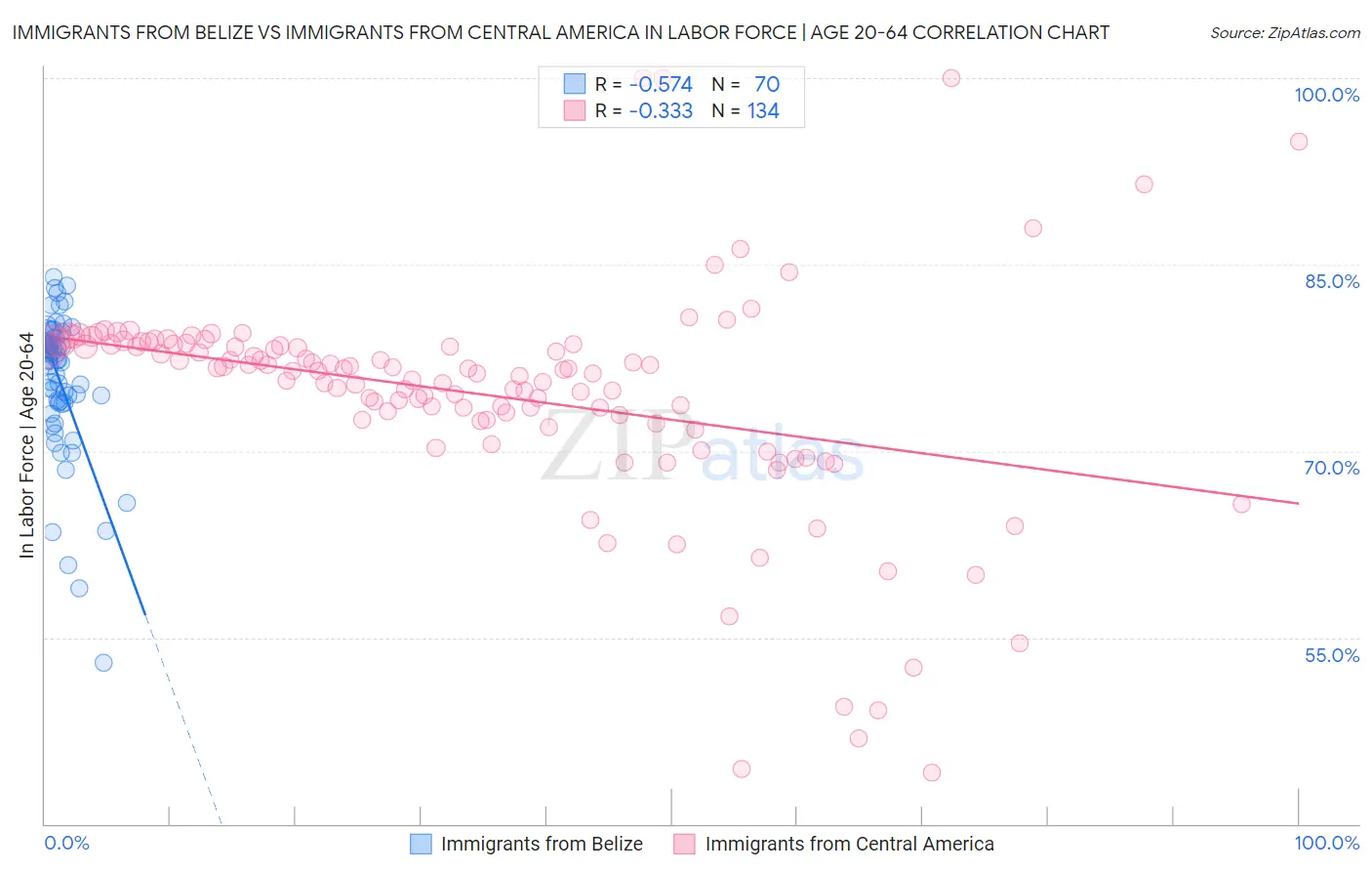 Immigrants from Belize vs Immigrants from Central America In Labor Force | Age 20-64