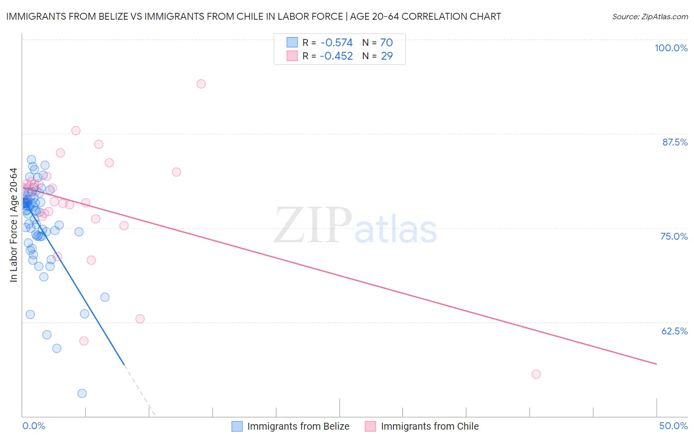 Immigrants from Belize vs Immigrants from Chile In Labor Force | Age 20-64