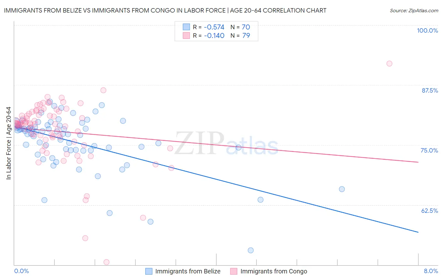 Immigrants from Belize vs Immigrants from Congo In Labor Force | Age 20-64