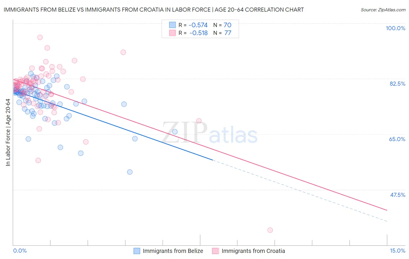 Immigrants from Belize vs Immigrants from Croatia In Labor Force | Age 20-64