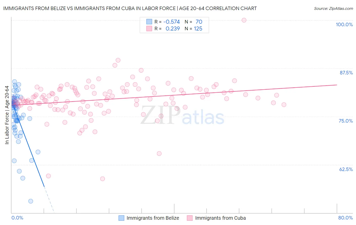 Immigrants from Belize vs Immigrants from Cuba In Labor Force | Age 20-64