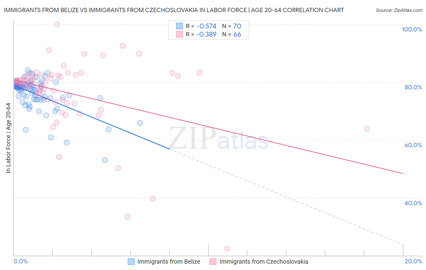 Immigrants from Belize vs Immigrants from Czechoslovakia In Labor Force | Age 20-64