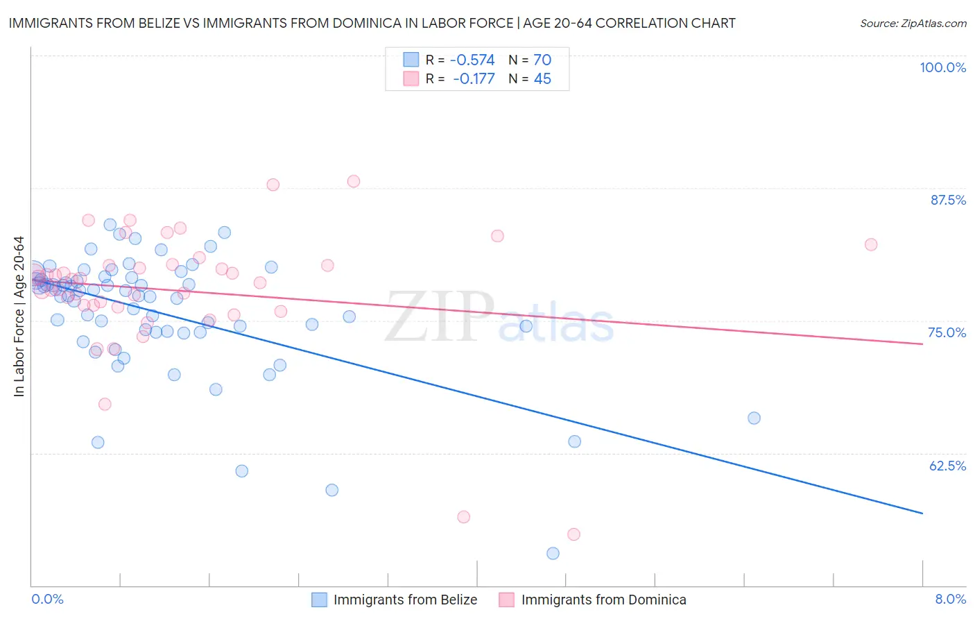 Immigrants from Belize vs Immigrants from Dominica In Labor Force | Age 20-64