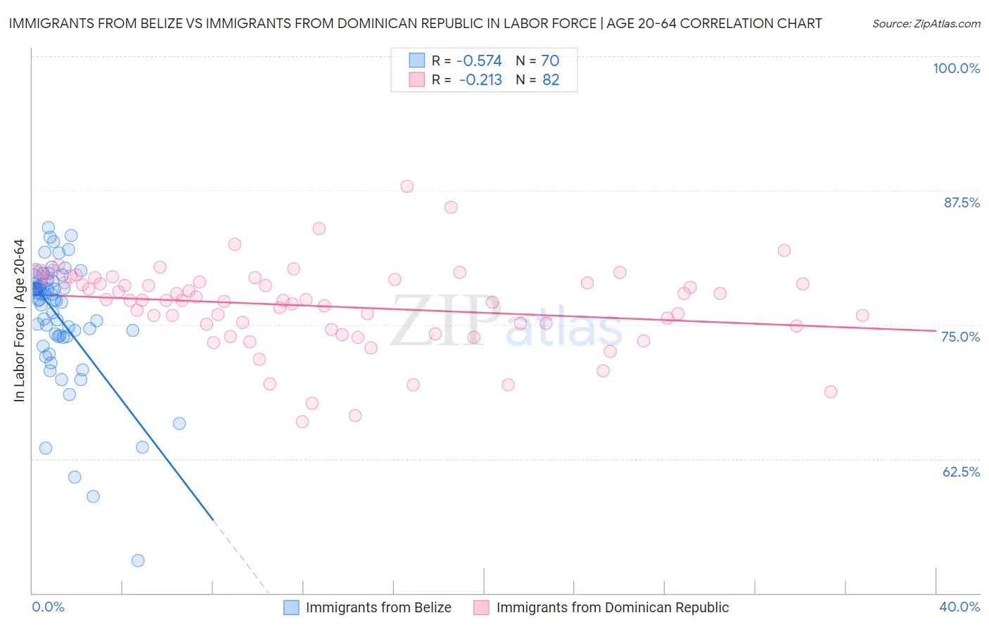 Immigrants from Belize vs Immigrants from Dominican Republic In Labor Force | Age 20-64