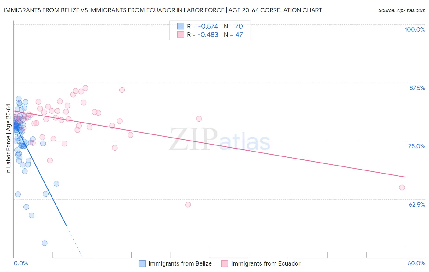 Immigrants from Belize vs Immigrants from Ecuador In Labor Force | Age 20-64