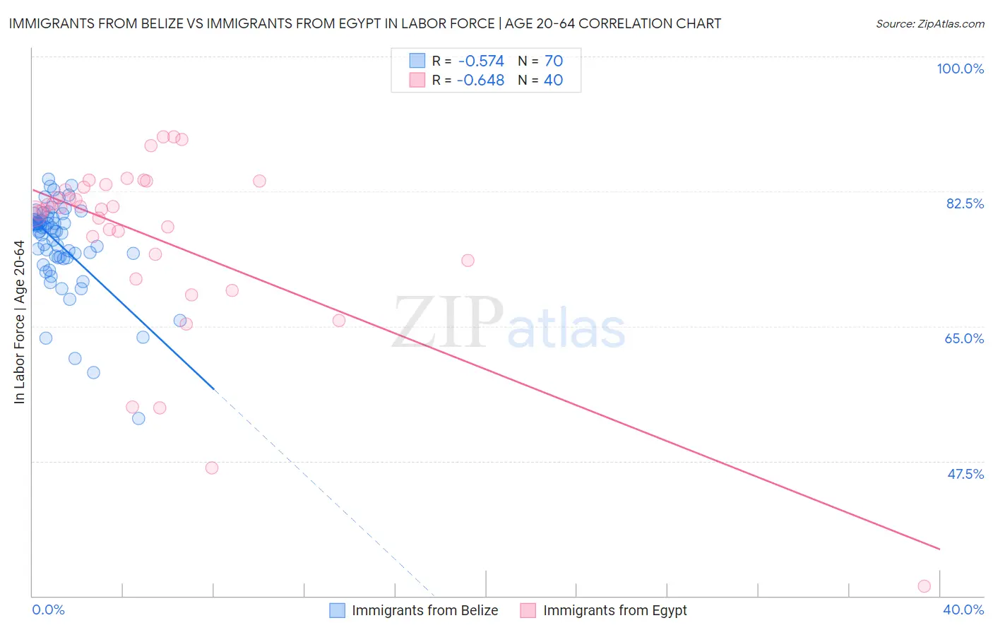 Immigrants from Belize vs Immigrants from Egypt In Labor Force | Age 20-64