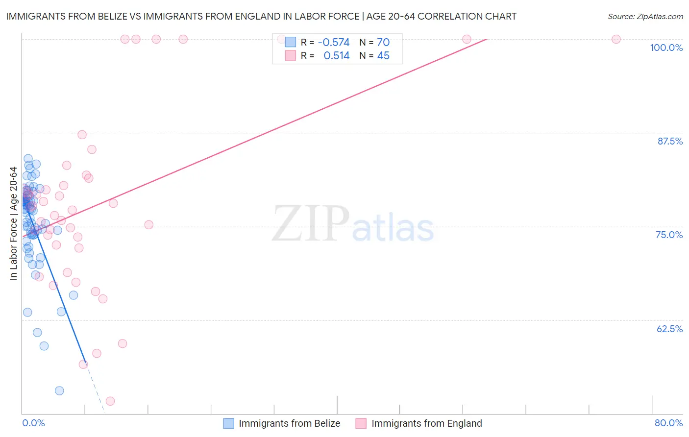 Immigrants from Belize vs Immigrants from England In Labor Force | Age 20-64