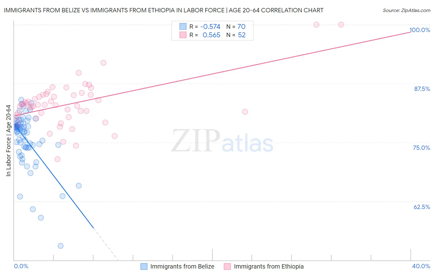 Immigrants from Belize vs Immigrants from Ethiopia In Labor Force | Age 20-64