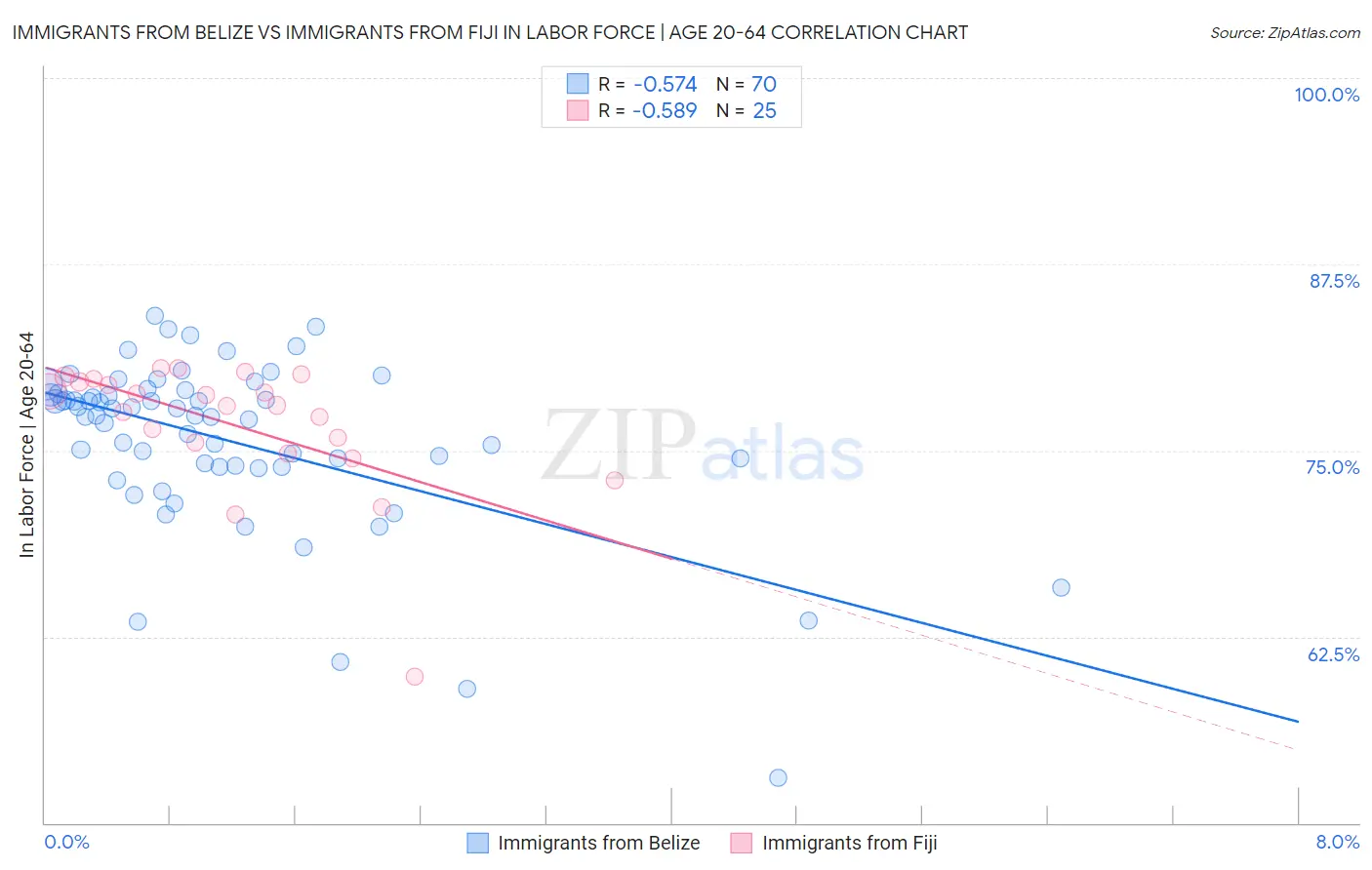Immigrants from Belize vs Immigrants from Fiji In Labor Force | Age 20-64