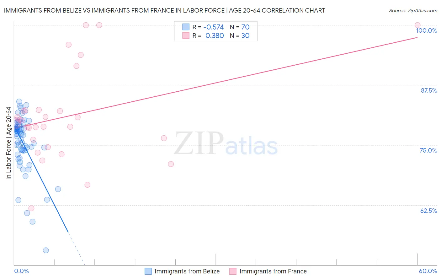 Immigrants from Belize vs Immigrants from France In Labor Force | Age 20-64