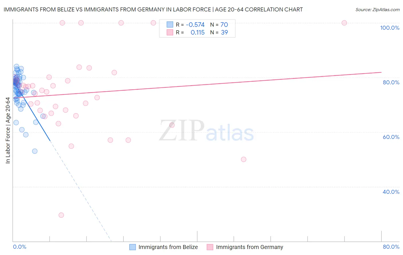 Immigrants from Belize vs Immigrants from Germany In Labor Force | Age 20-64