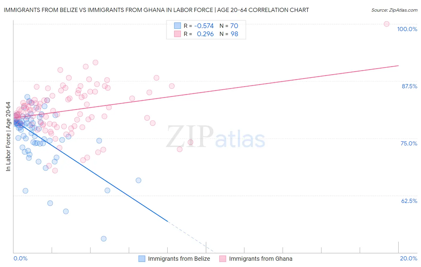 Immigrants from Belize vs Immigrants from Ghana In Labor Force | Age 20-64