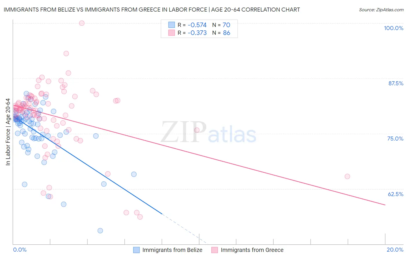 Immigrants from Belize vs Immigrants from Greece In Labor Force | Age 20-64