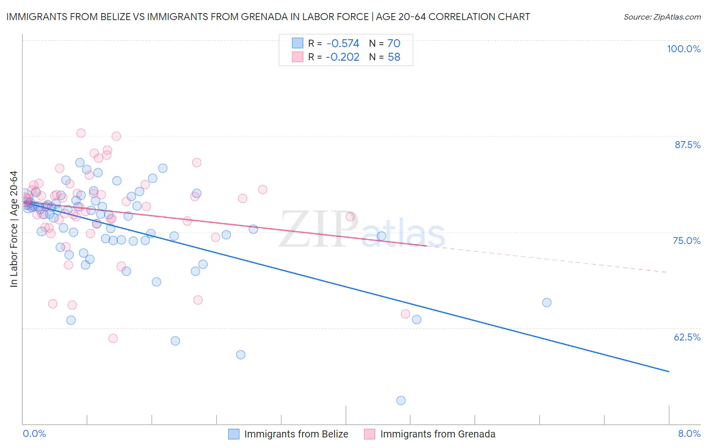 Immigrants from Belize vs Immigrants from Grenada In Labor Force | Age 20-64