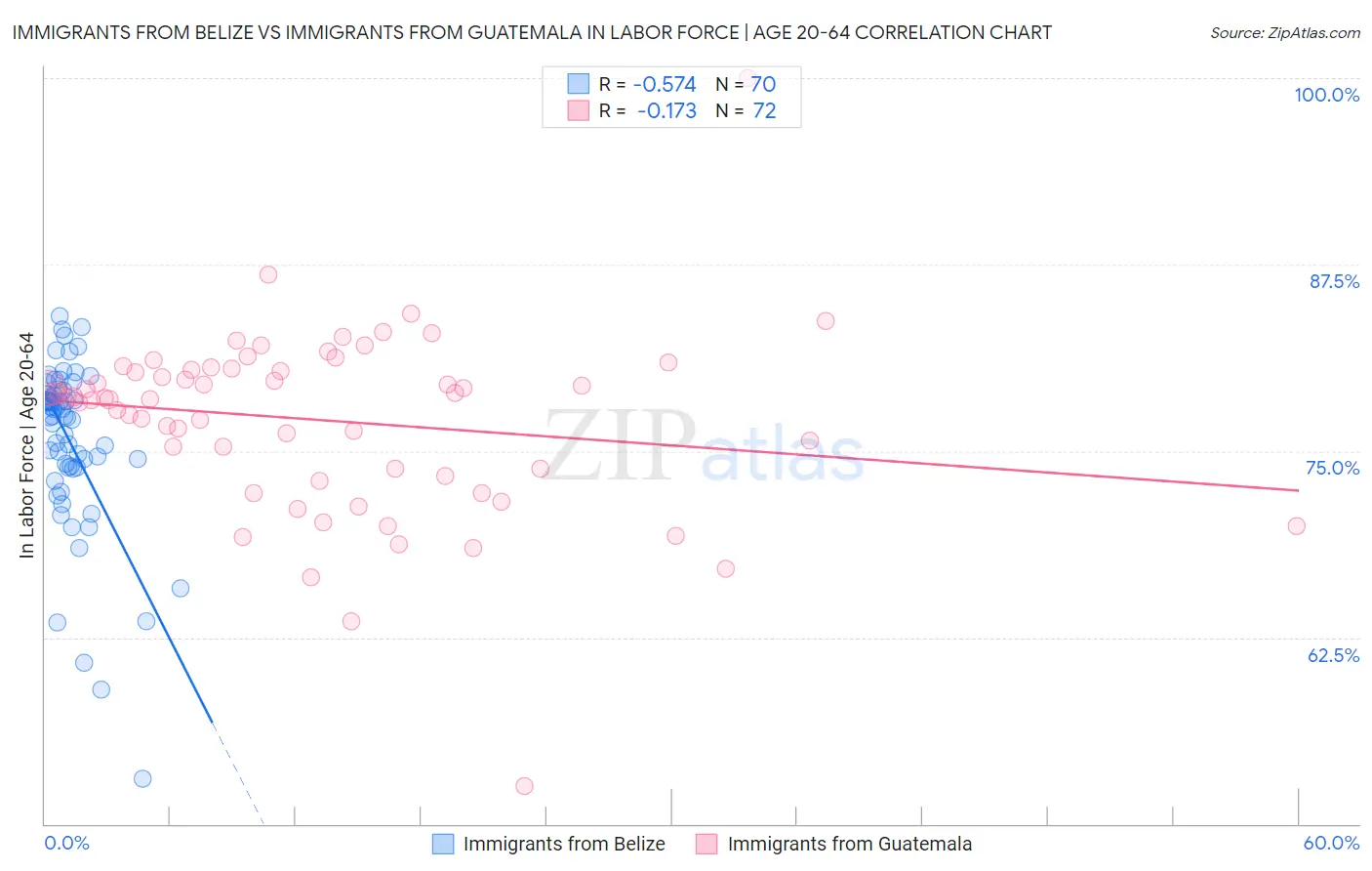Immigrants from Belize vs Immigrants from Guatemala In Labor Force | Age 20-64