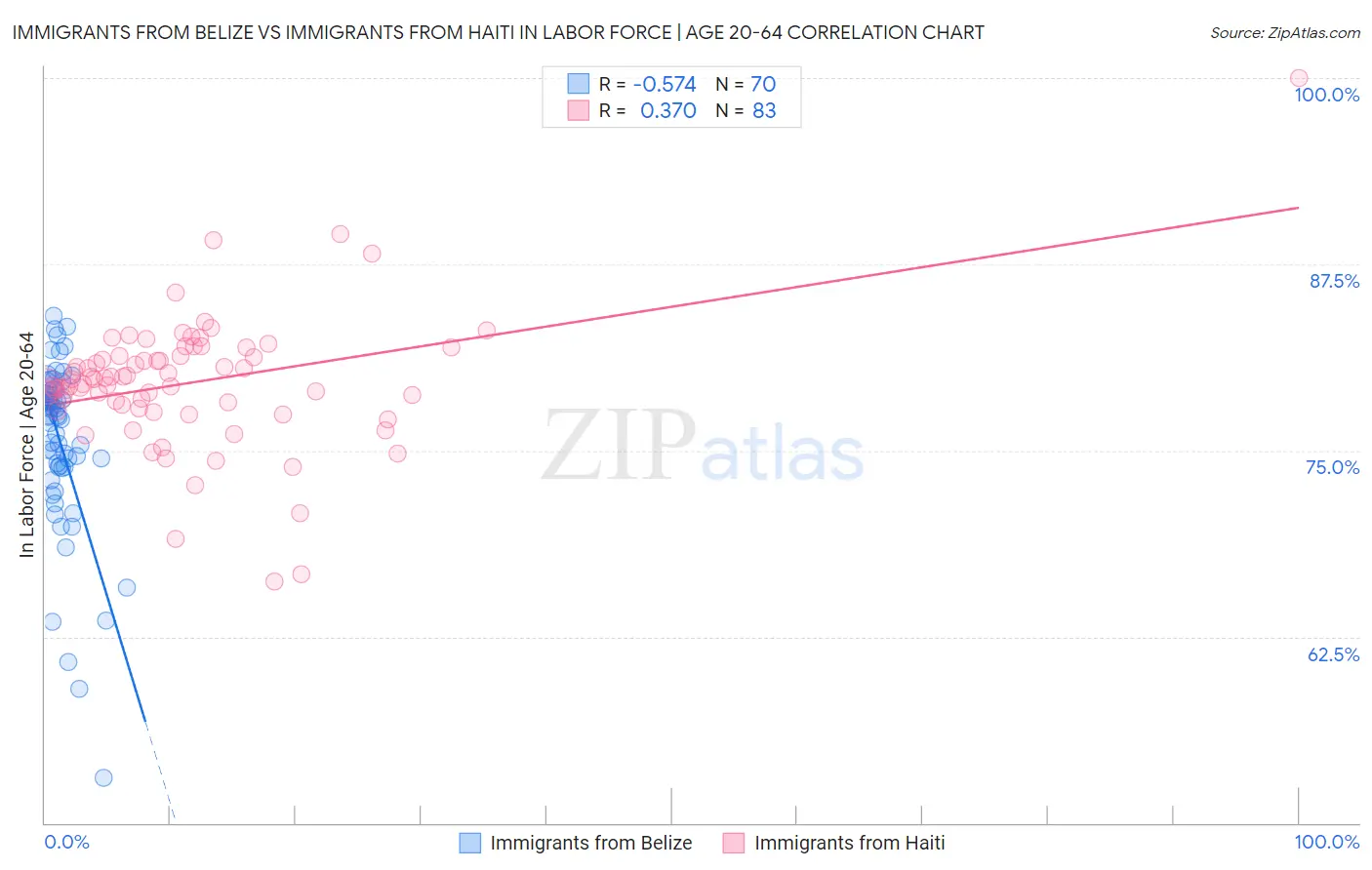 Immigrants from Belize vs Immigrants from Haiti In Labor Force | Age 20-64