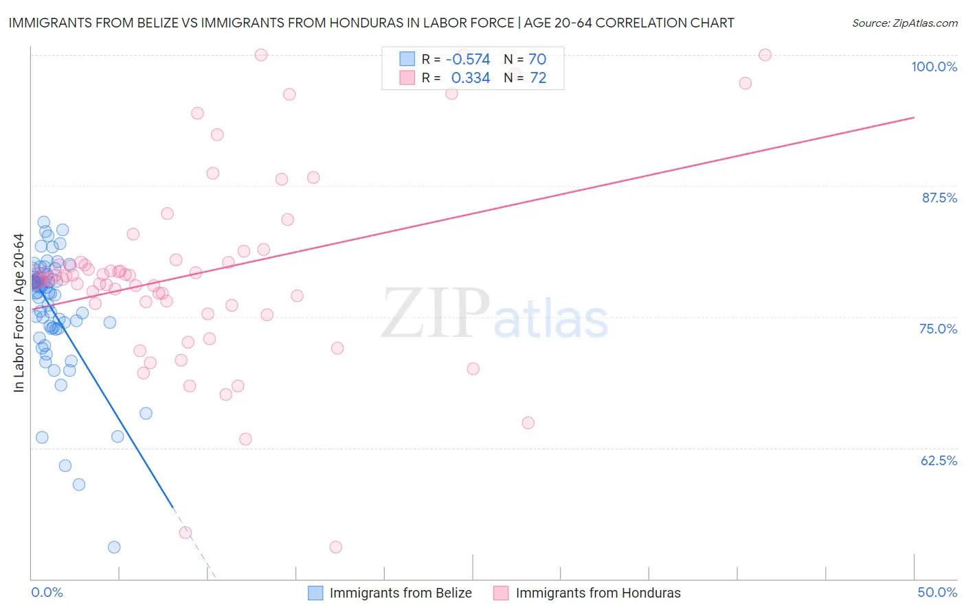 Immigrants from Belize vs Immigrants from Honduras In Labor Force | Age 20-64