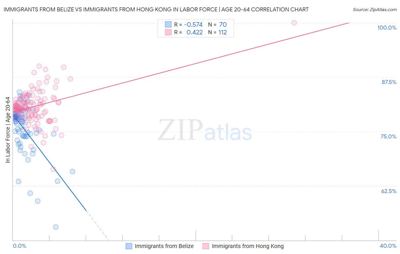 Immigrants from Belize vs Immigrants from Hong Kong In Labor Force | Age 20-64