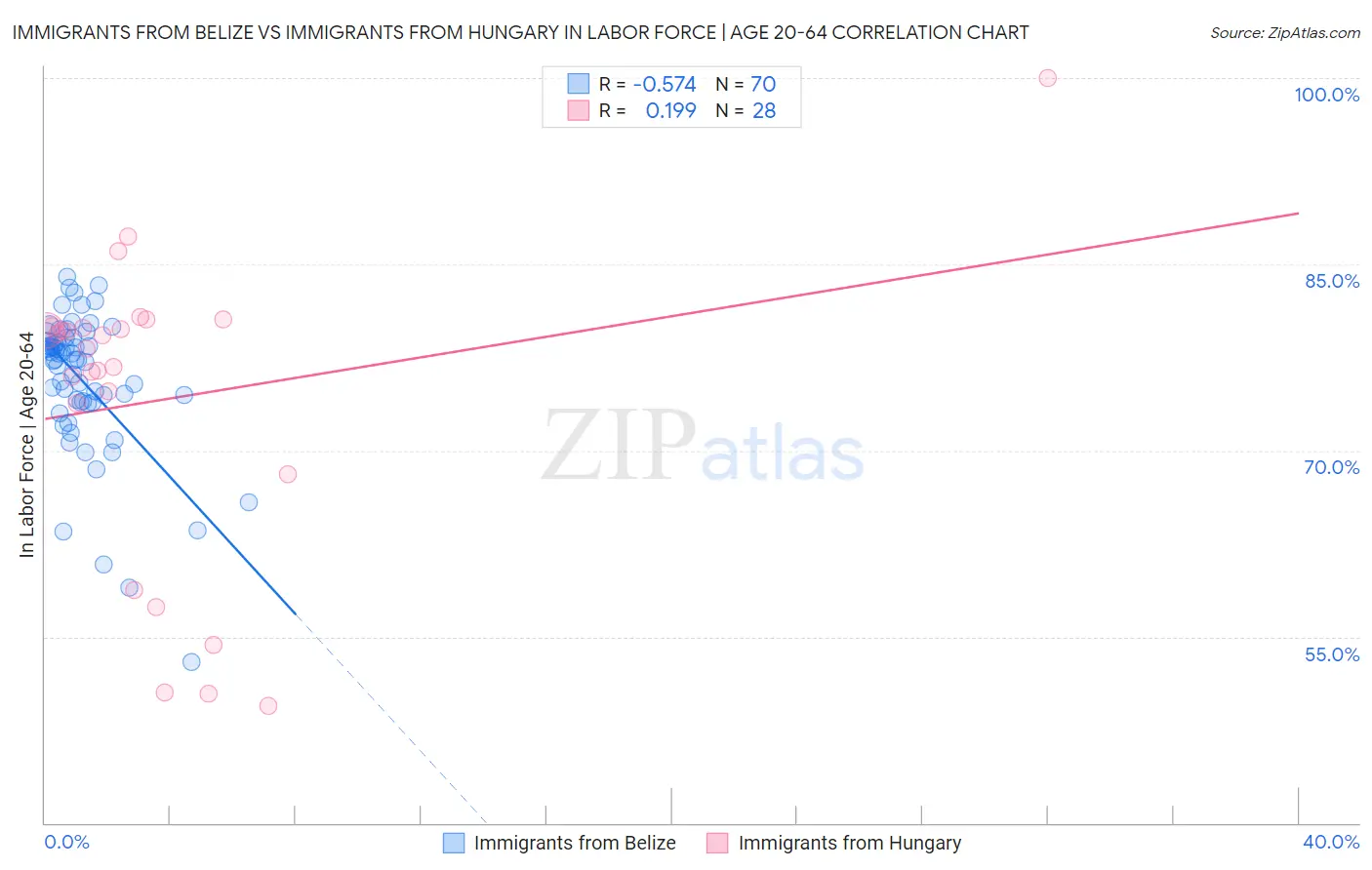 Immigrants from Belize vs Immigrants from Hungary In Labor Force | Age 20-64