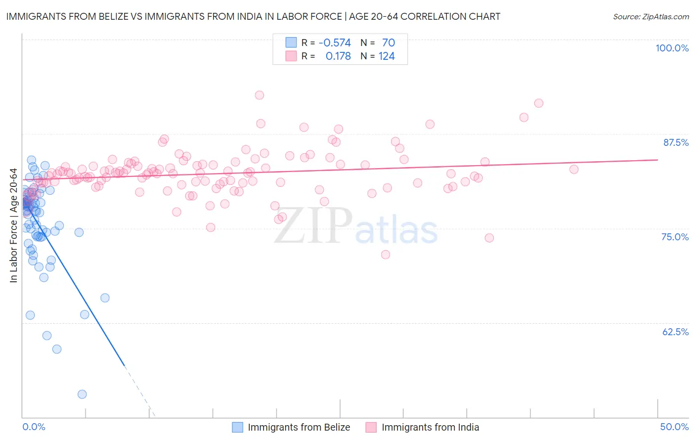 Immigrants from Belize vs Immigrants from India In Labor Force | Age 20-64