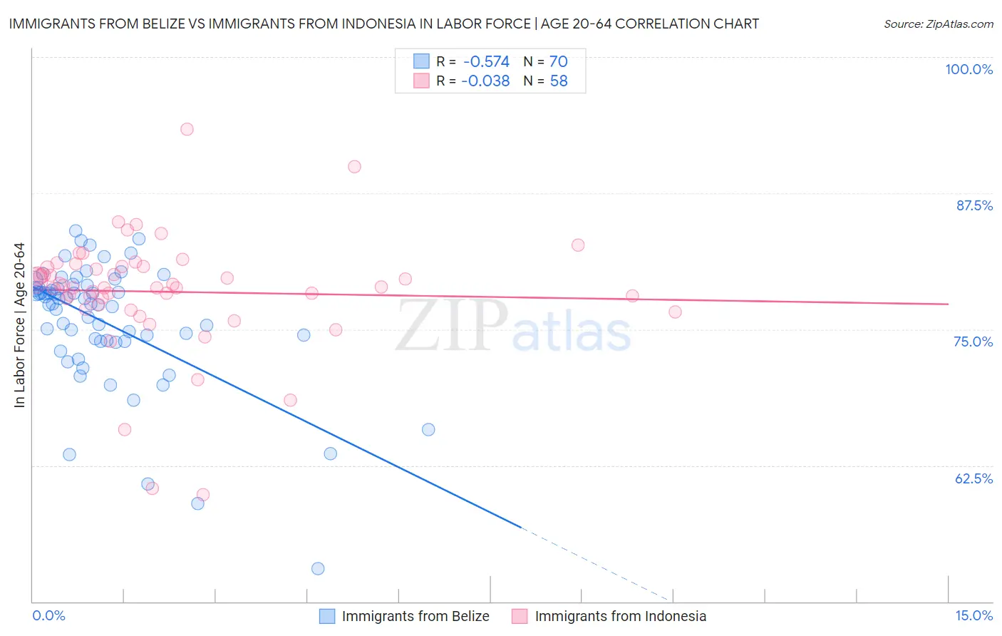 Immigrants from Belize vs Immigrants from Indonesia In Labor Force | Age 20-64