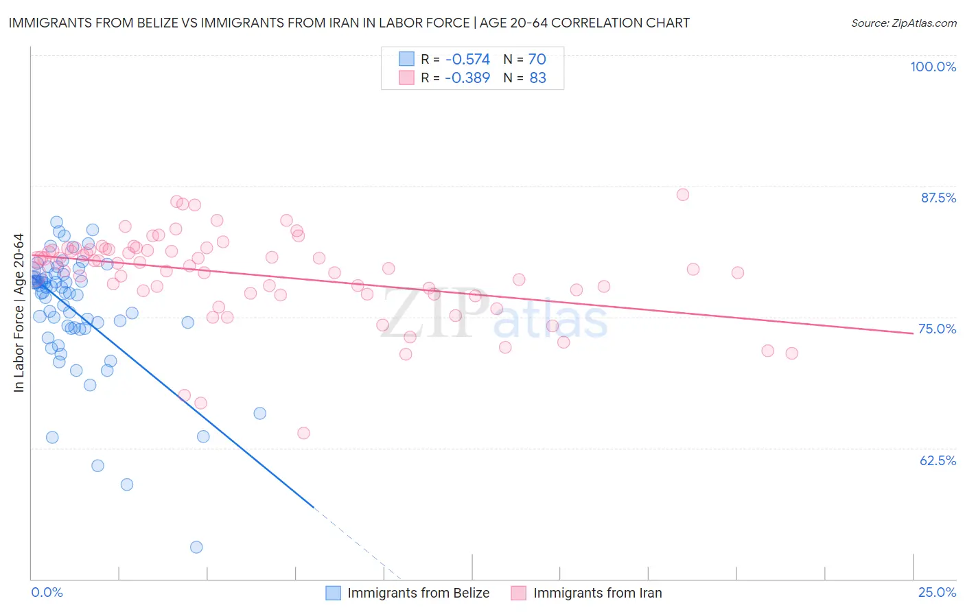 Immigrants from Belize vs Immigrants from Iran In Labor Force | Age 20-64