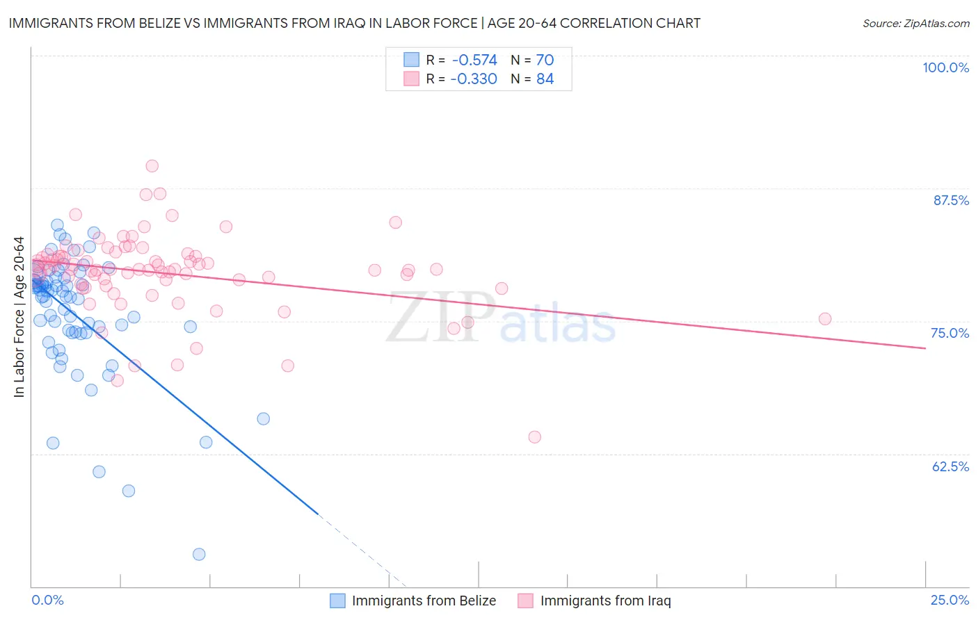 Immigrants from Belize vs Immigrants from Iraq In Labor Force | Age 20-64
