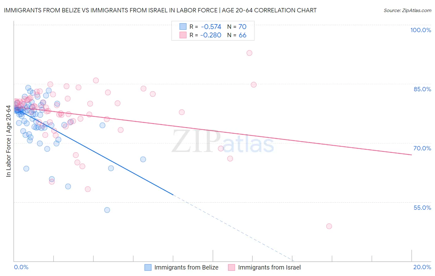 Immigrants from Belize vs Immigrants from Israel In Labor Force | Age 20-64