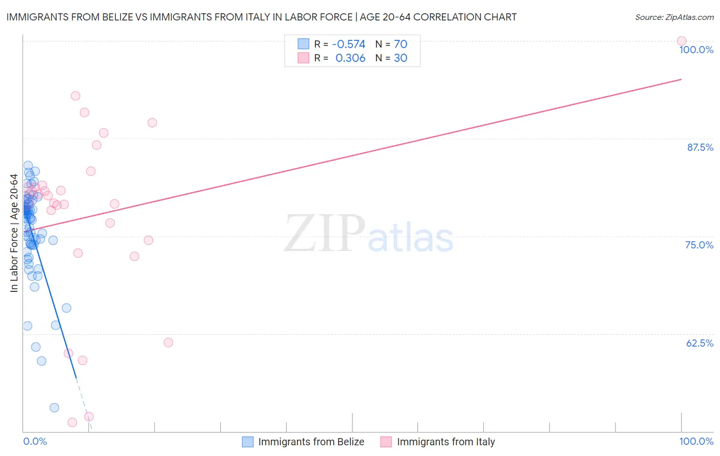 Immigrants from Belize vs Immigrants from Italy In Labor Force | Age 20-64