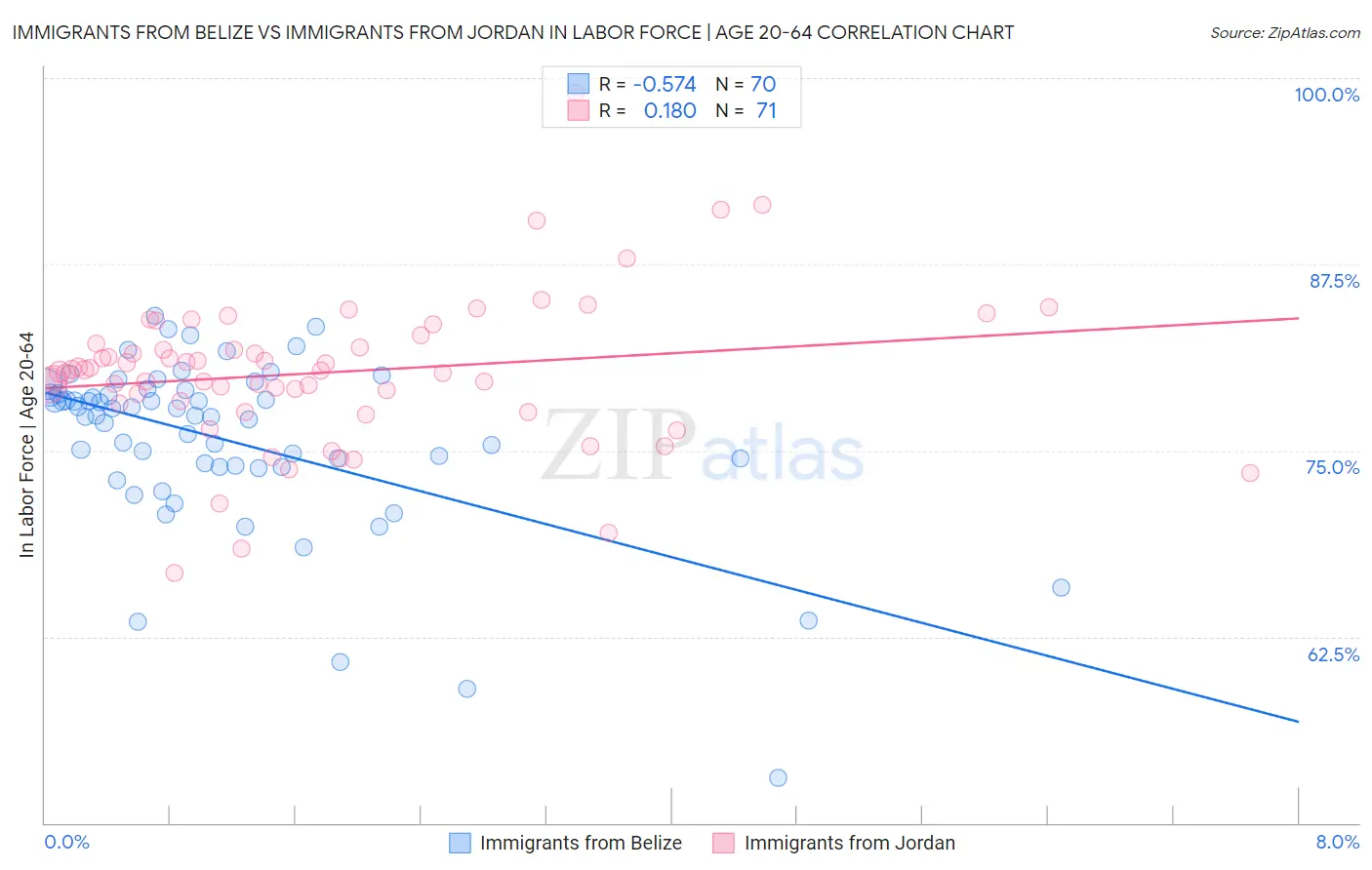 Immigrants from Belize vs Immigrants from Jordan In Labor Force | Age 20-64