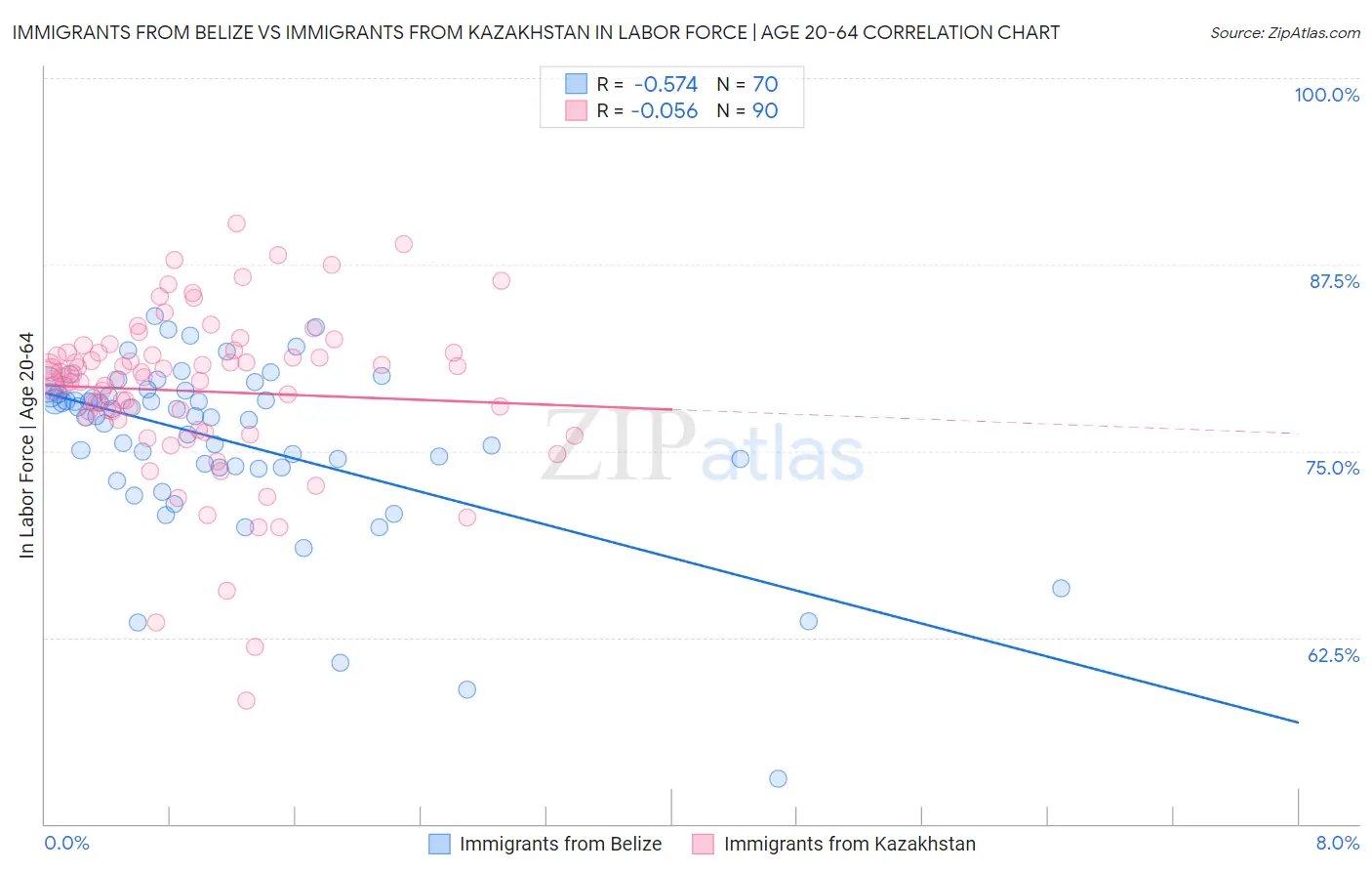 Immigrants from Belize vs Immigrants from Kazakhstan In Labor Force | Age 20-64