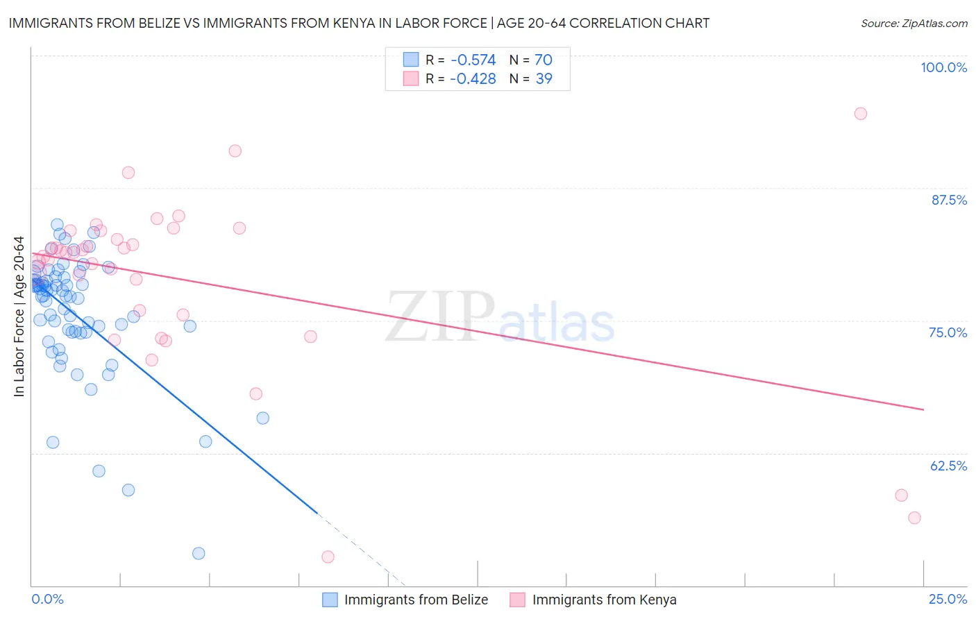 Immigrants from Belize vs Immigrants from Kenya In Labor Force | Age 20-64