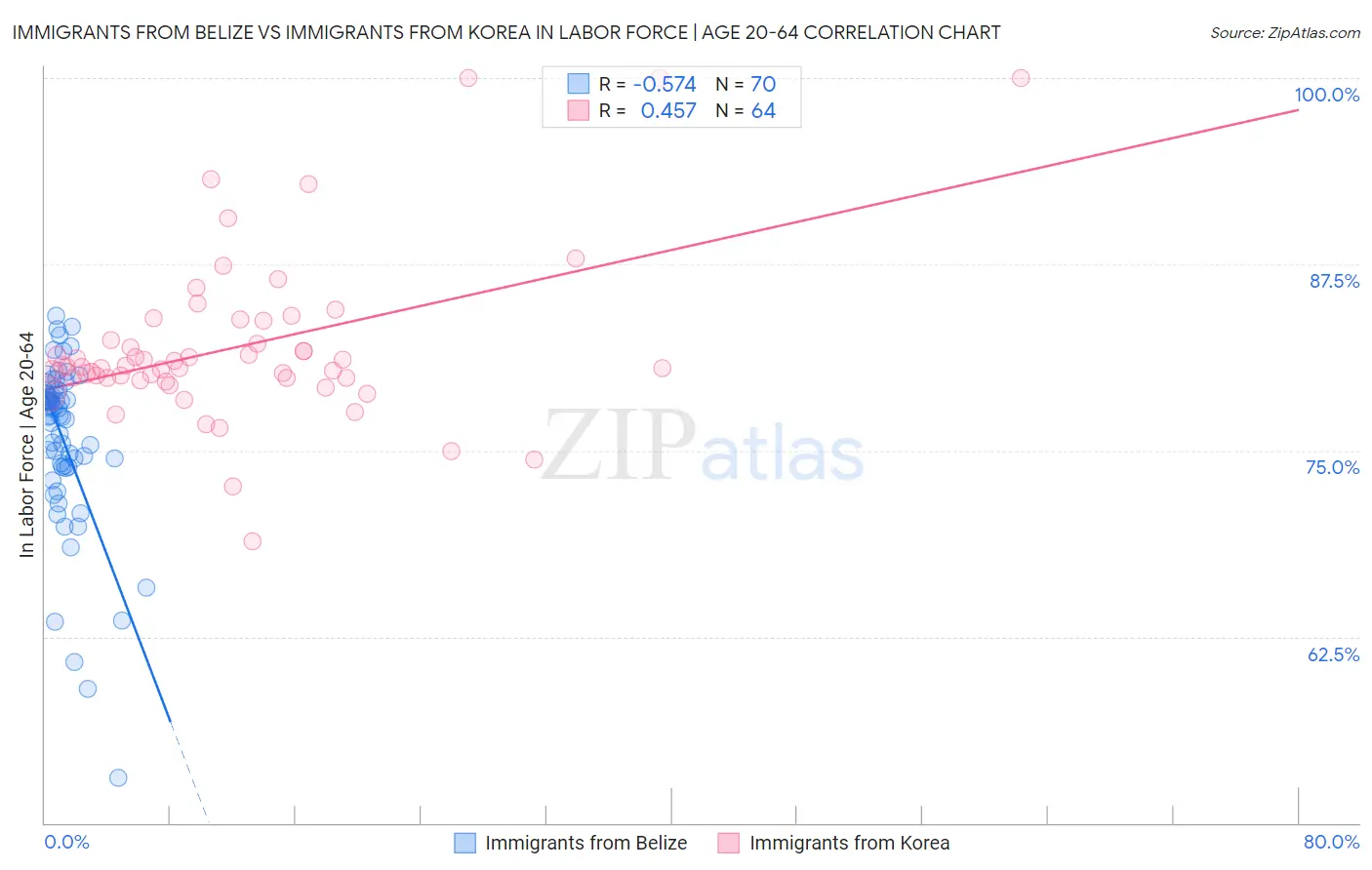 Immigrants from Belize vs Immigrants from Korea In Labor Force | Age 20-64
