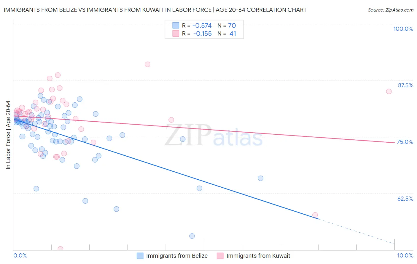 Immigrants from Belize vs Immigrants from Kuwait In Labor Force | Age 20-64