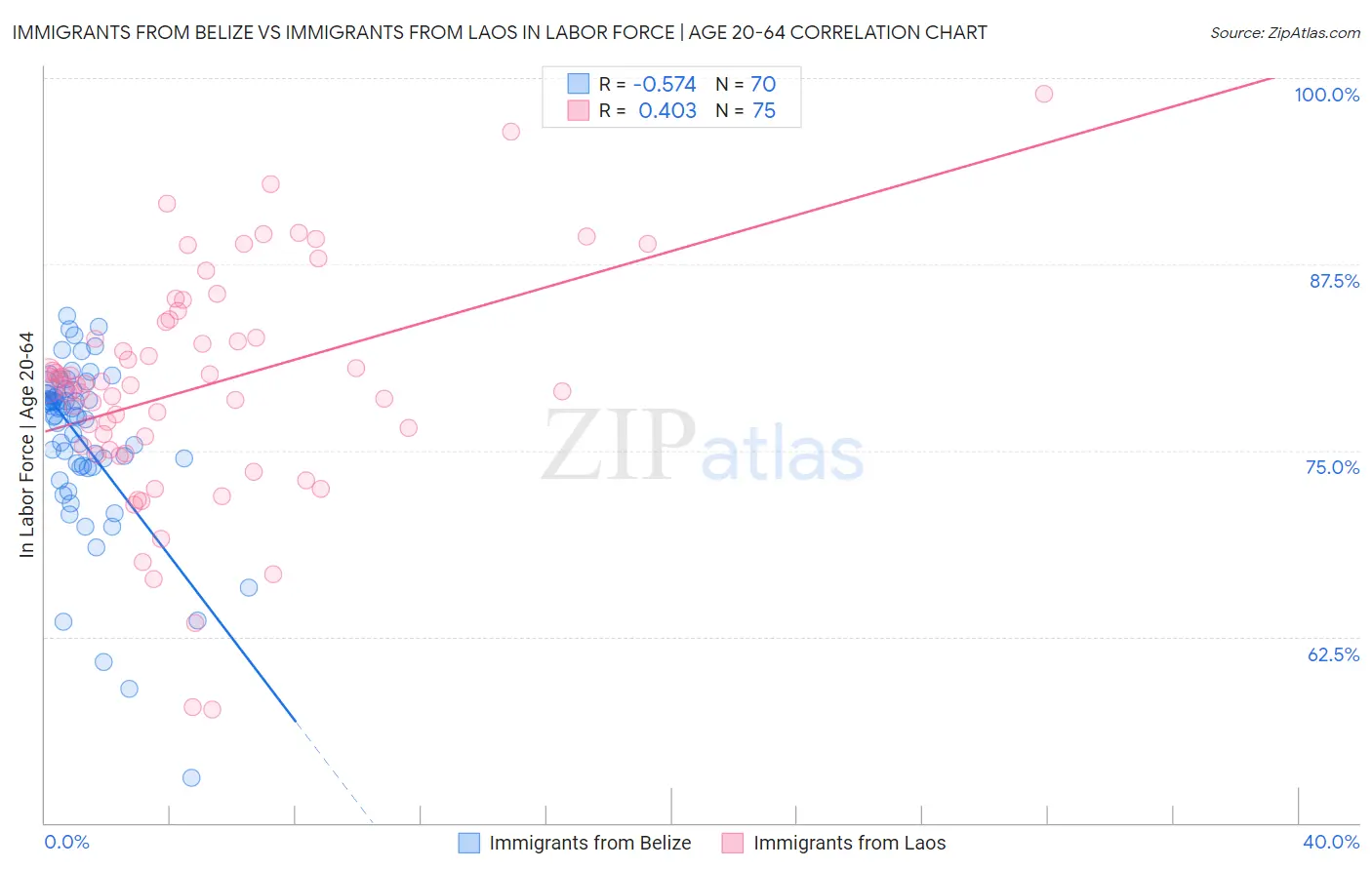 Immigrants from Belize vs Immigrants from Laos In Labor Force | Age 20-64