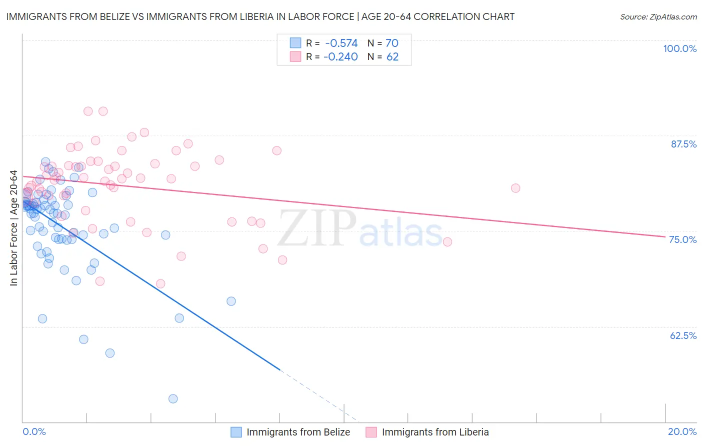 Immigrants from Belize vs Immigrants from Liberia In Labor Force | Age 20-64