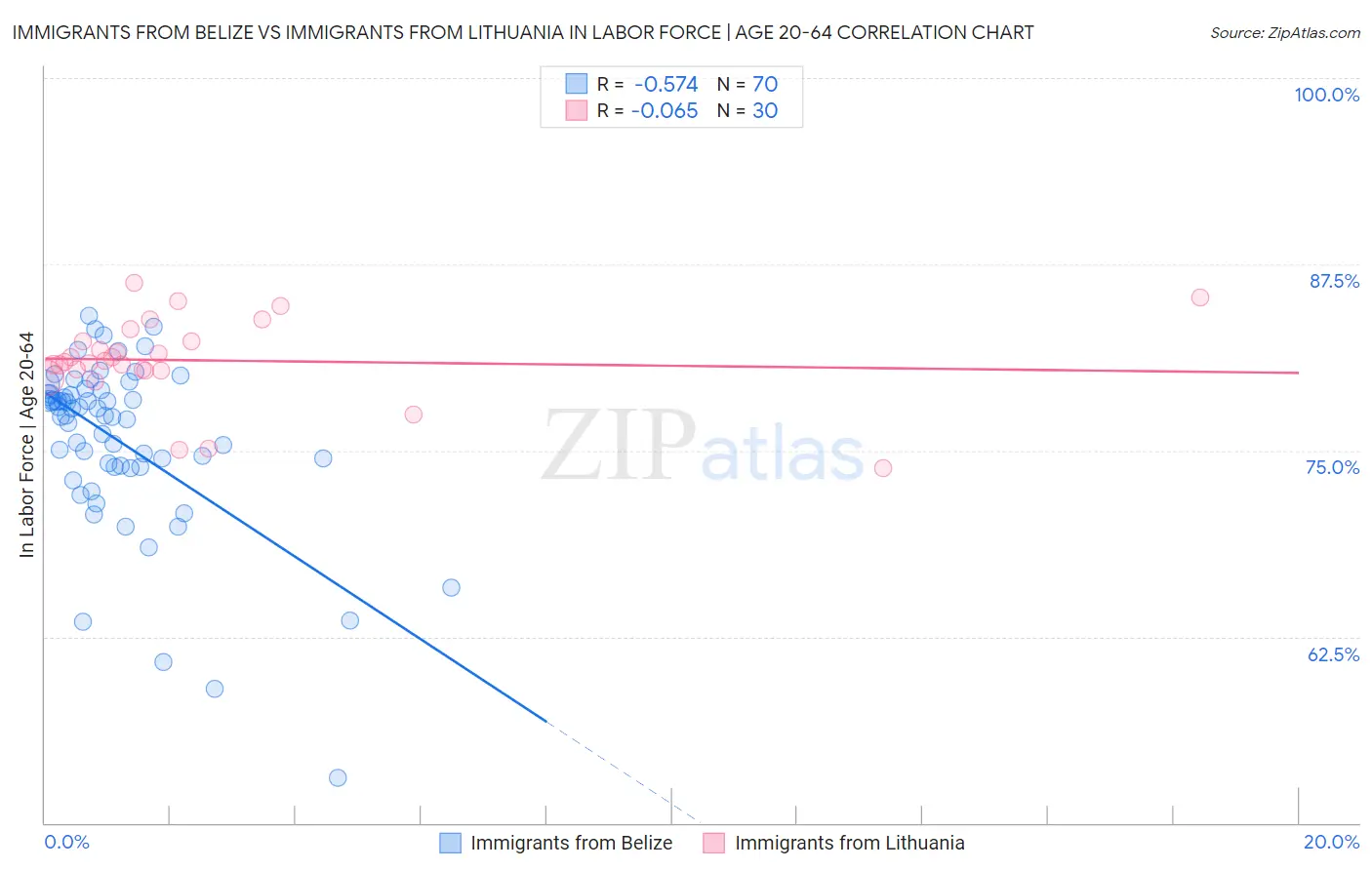 Immigrants from Belize vs Immigrants from Lithuania In Labor Force | Age 20-64