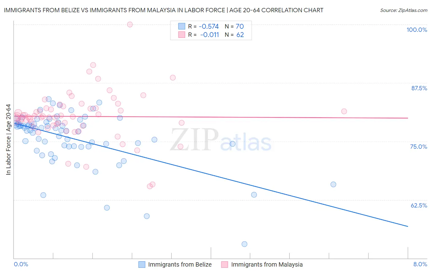 Immigrants from Belize vs Immigrants from Malaysia In Labor Force | Age 20-64