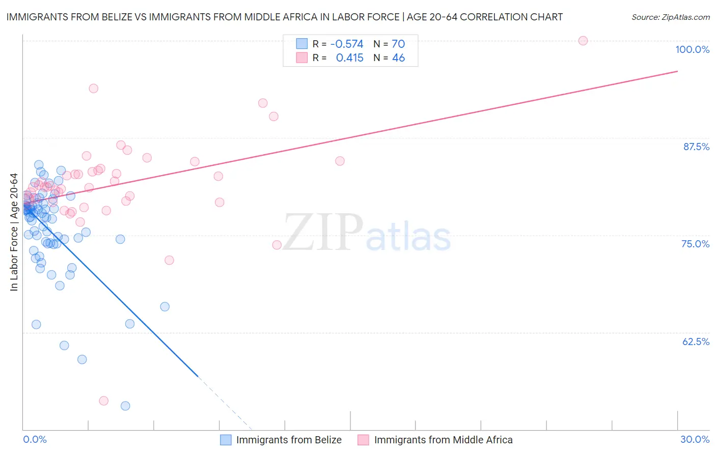 Immigrants from Belize vs Immigrants from Middle Africa In Labor Force | Age 20-64