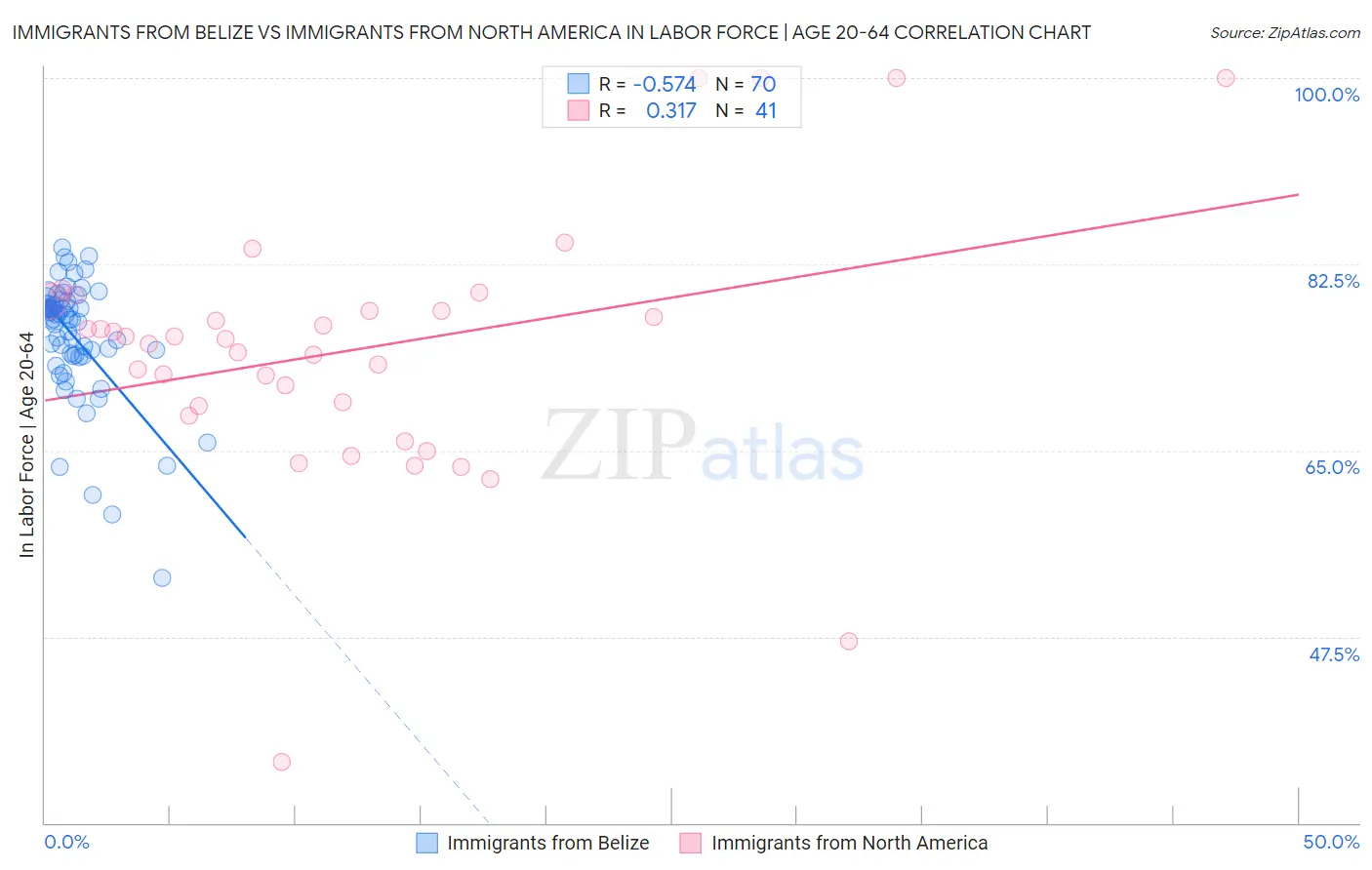 Immigrants from Belize vs Immigrants from North America In Labor Force | Age 20-64