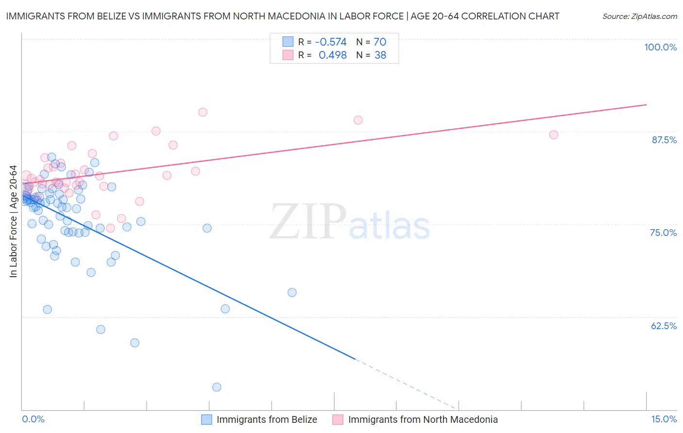 Immigrants from Belize vs Immigrants from North Macedonia In Labor Force | Age 20-64